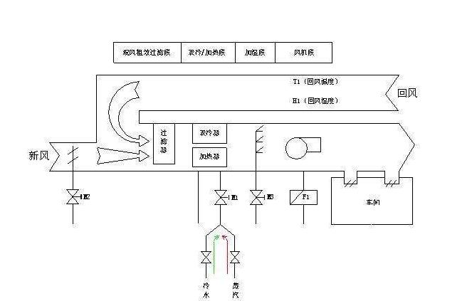 恒溫恒濕空調(diào)系統(tǒng)設(shè)計(jì)