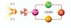熱泵烘干房的烘干原理